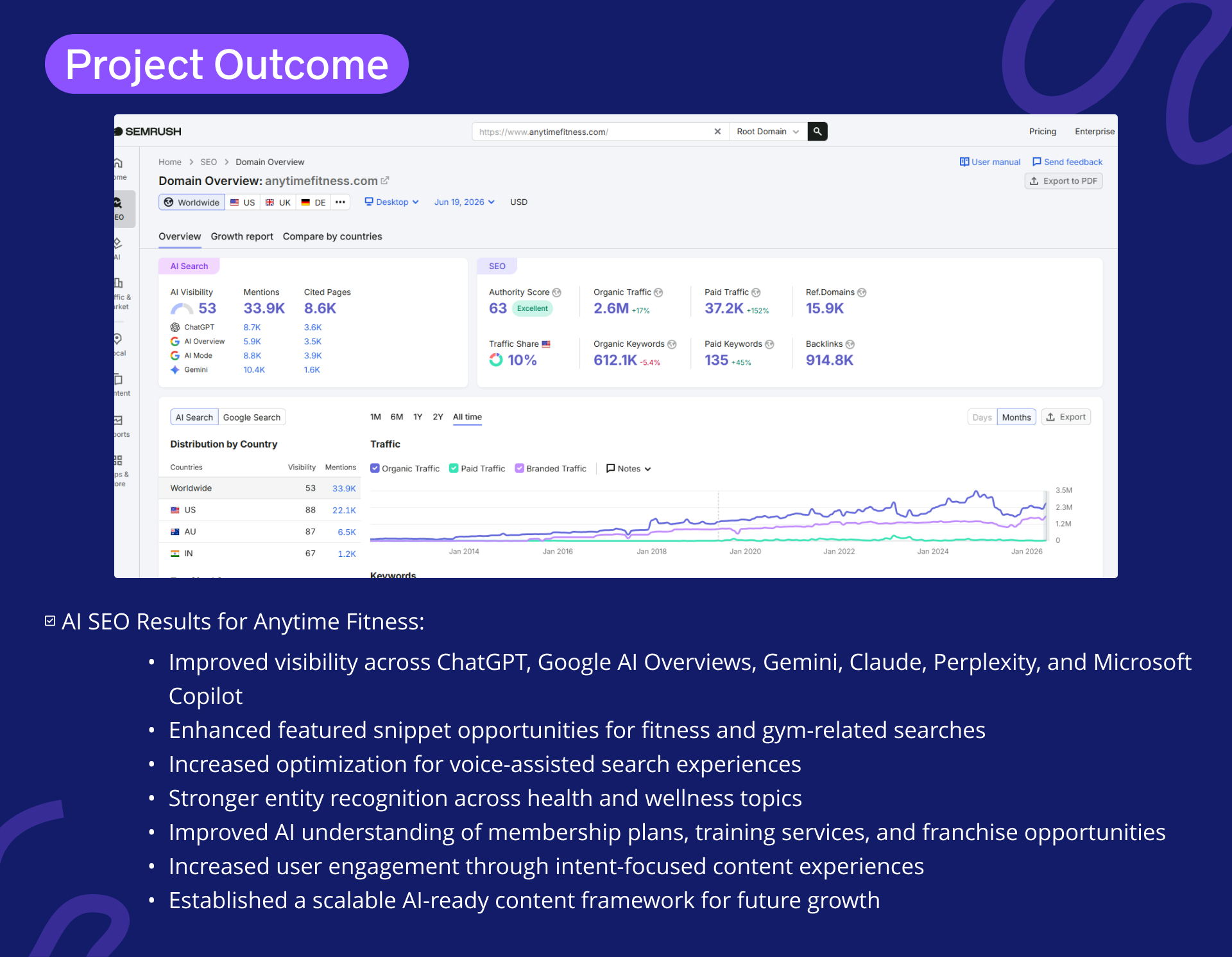 Fitness AI SEO Case Study | Page 9