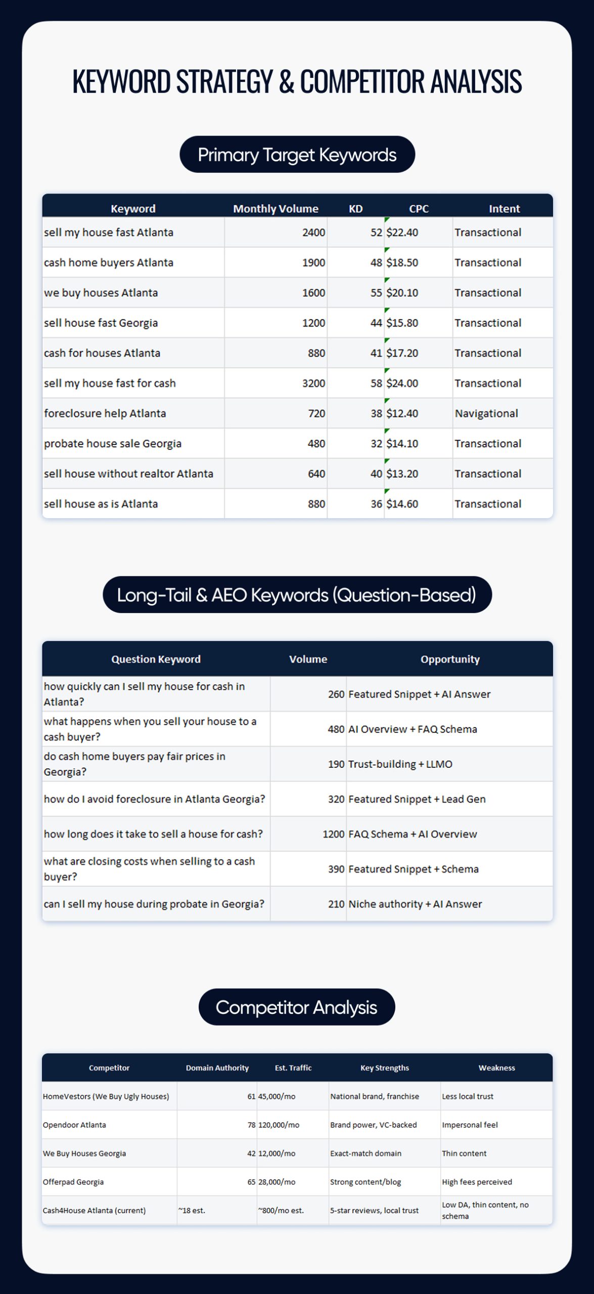 Cash4House Atlanta SEO, AEO, GEO & LLMO Case Study | Page 6